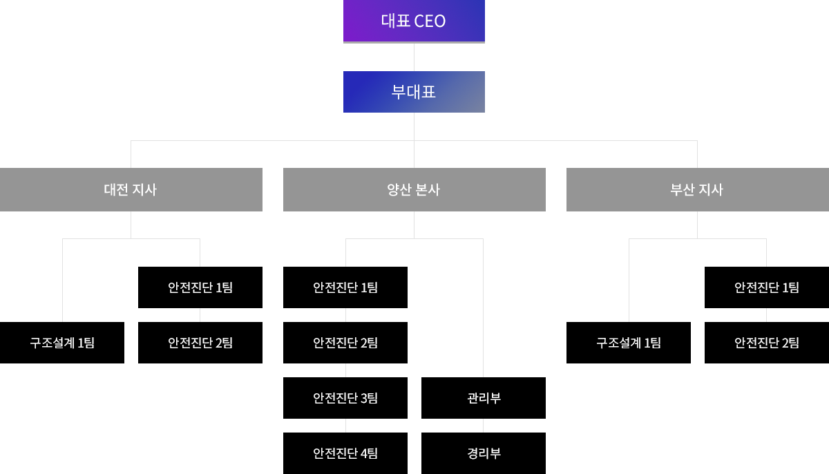 조직도
